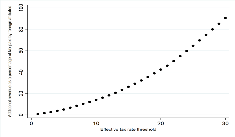 Blog: The GloBE Proposal - tax rate threshold graph Blog: The GloBE Proposal - tax rate threshold graph